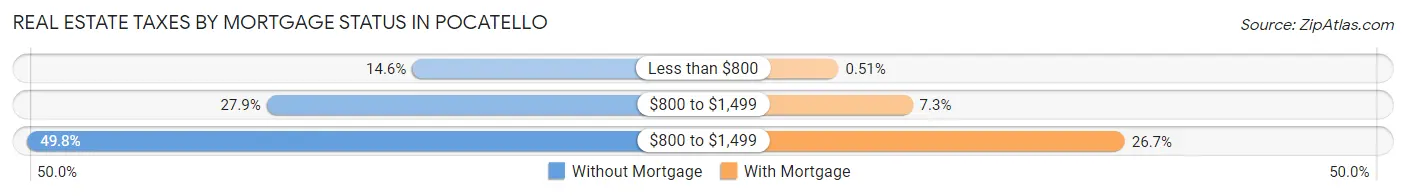 Real Estate Taxes by Mortgage Status in Pocatello