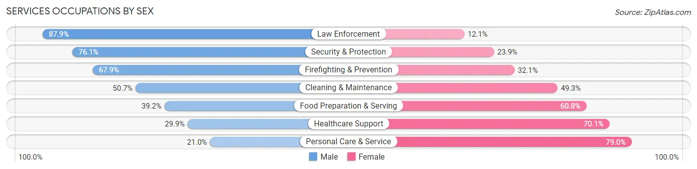 Services Occupations by Sex in Pocatello