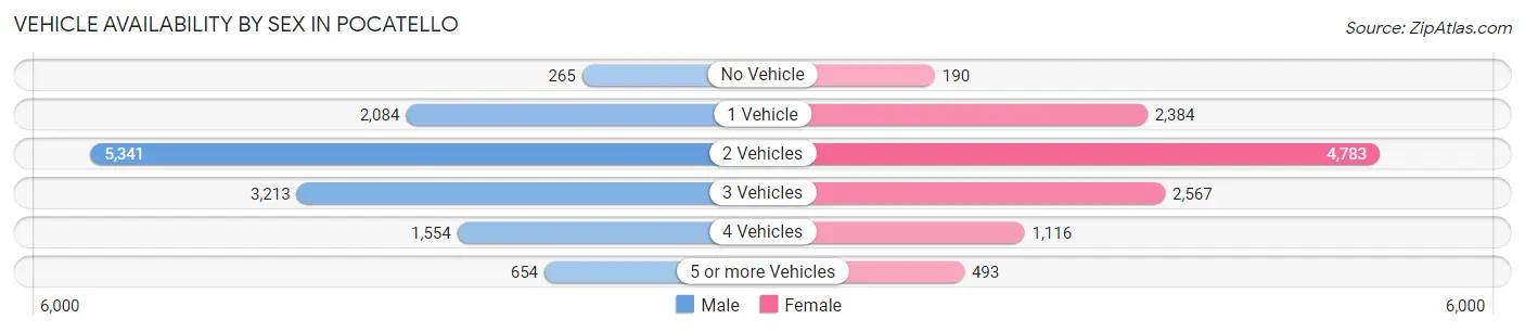 Vehicle Availability by Sex in Pocatello