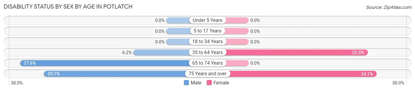 Disability Status by Sex by Age in Potlatch