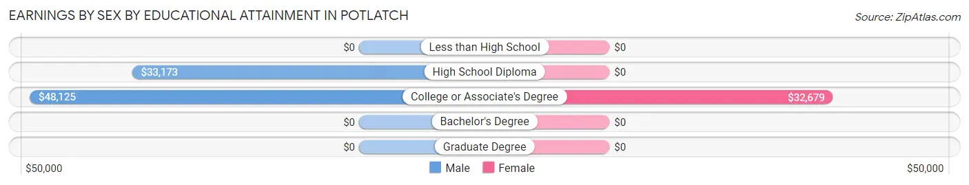 Earnings by Sex by Educational Attainment in Potlatch