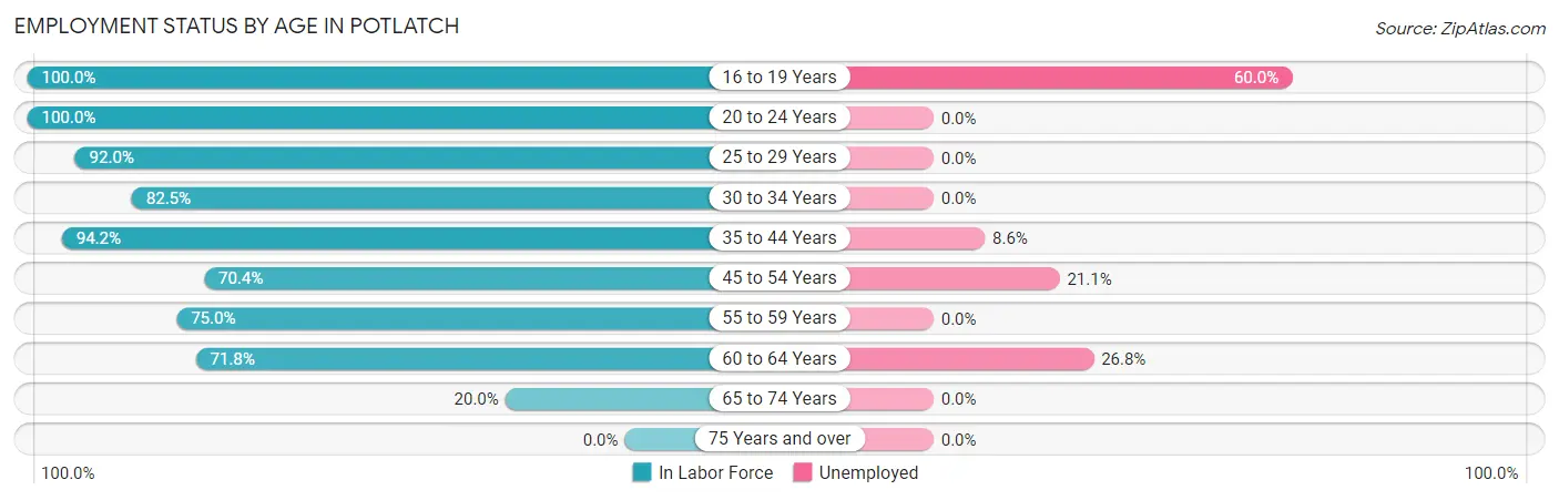 Employment Status by Age in Potlatch