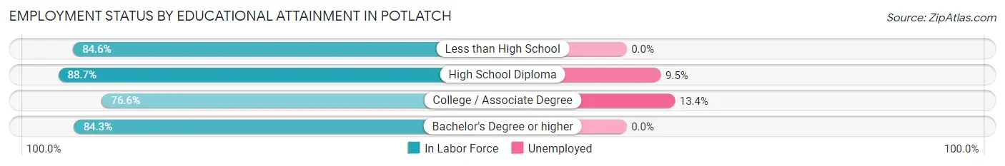 Employment Status by Educational Attainment in Potlatch