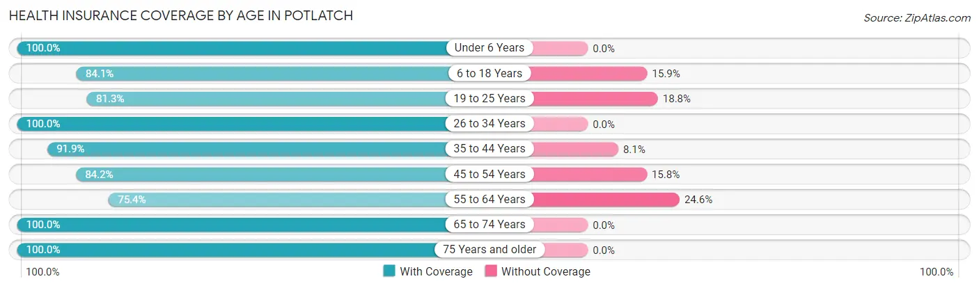 Health Insurance Coverage by Age in Potlatch