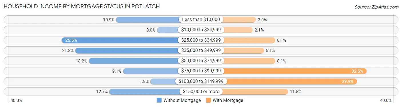 Household Income by Mortgage Status in Potlatch