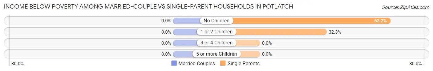 Income Below Poverty Among Married-Couple vs Single-Parent Households in Potlatch