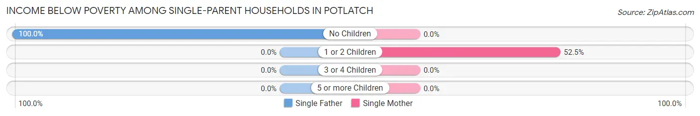 Income Below Poverty Among Single-Parent Households in Potlatch