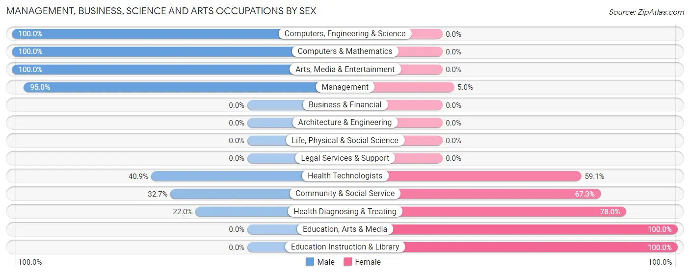 Management, Business, Science and Arts Occupations by Sex in Potlatch