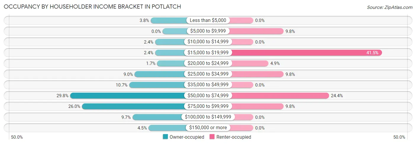 Occupancy by Householder Income Bracket in Potlatch