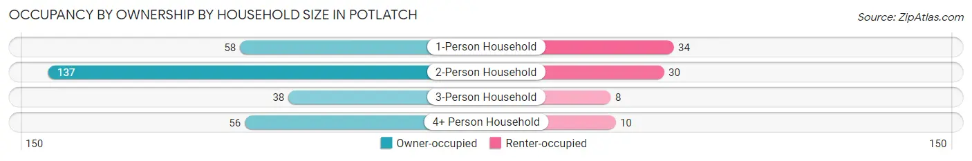 Occupancy by Ownership by Household Size in Potlatch