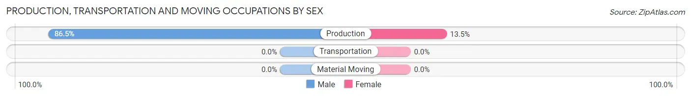 Production, Transportation and Moving Occupations by Sex in Potlatch
