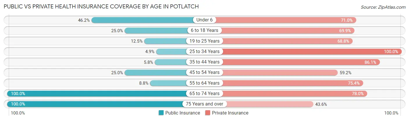 Public vs Private Health Insurance Coverage by Age in Potlatch