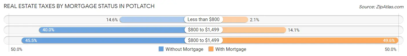 Real Estate Taxes by Mortgage Status in Potlatch
