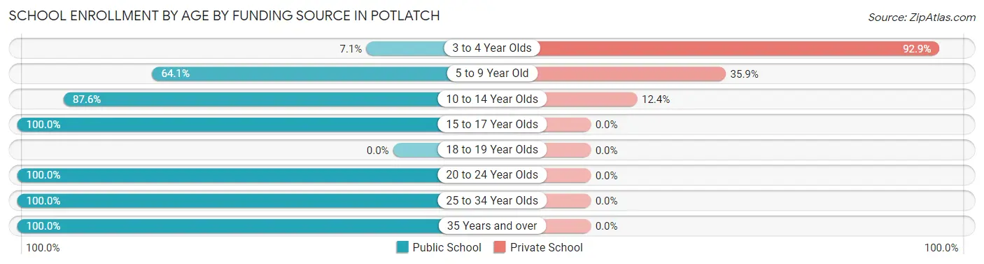 School Enrollment by Age by Funding Source in Potlatch