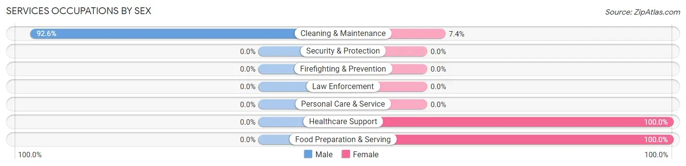 Services Occupations by Sex in Potlatch