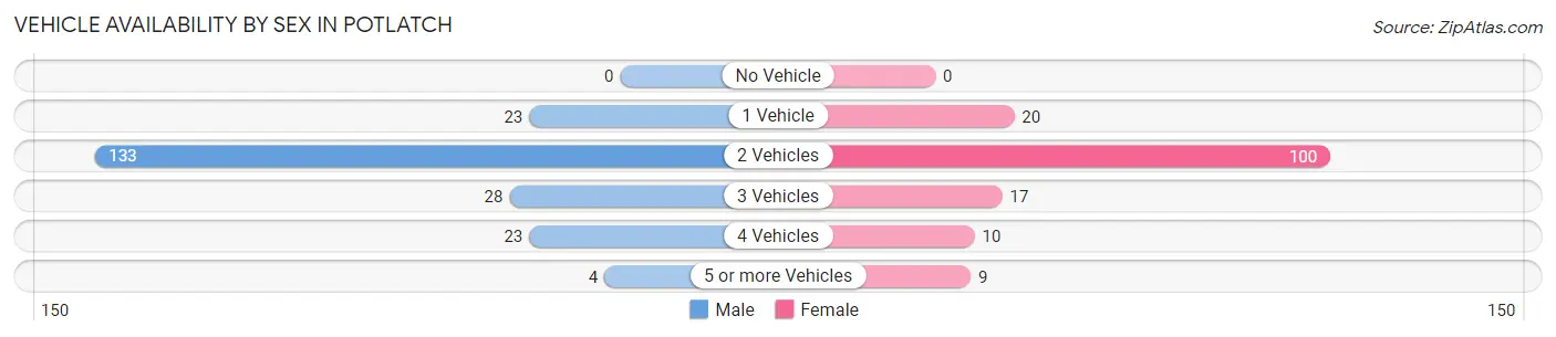 Vehicle Availability by Sex in Potlatch
