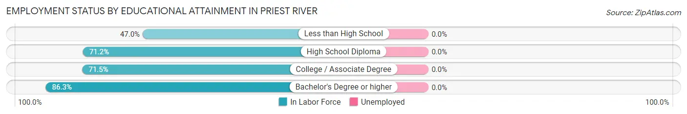 Employment Status by Educational Attainment in Priest River