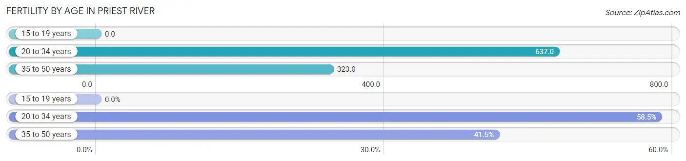 Female Fertility by Age in Priest River