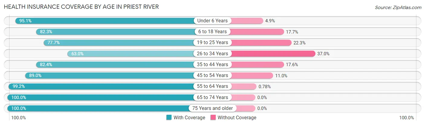 Health Insurance Coverage by Age in Priest River