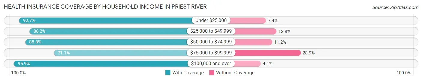 Health Insurance Coverage by Household Income in Priest River