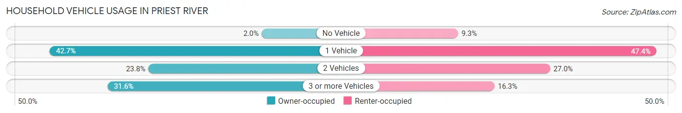 Household Vehicle Usage in Priest River
