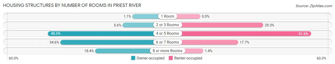 Housing Structures by Number of Rooms in Priest River