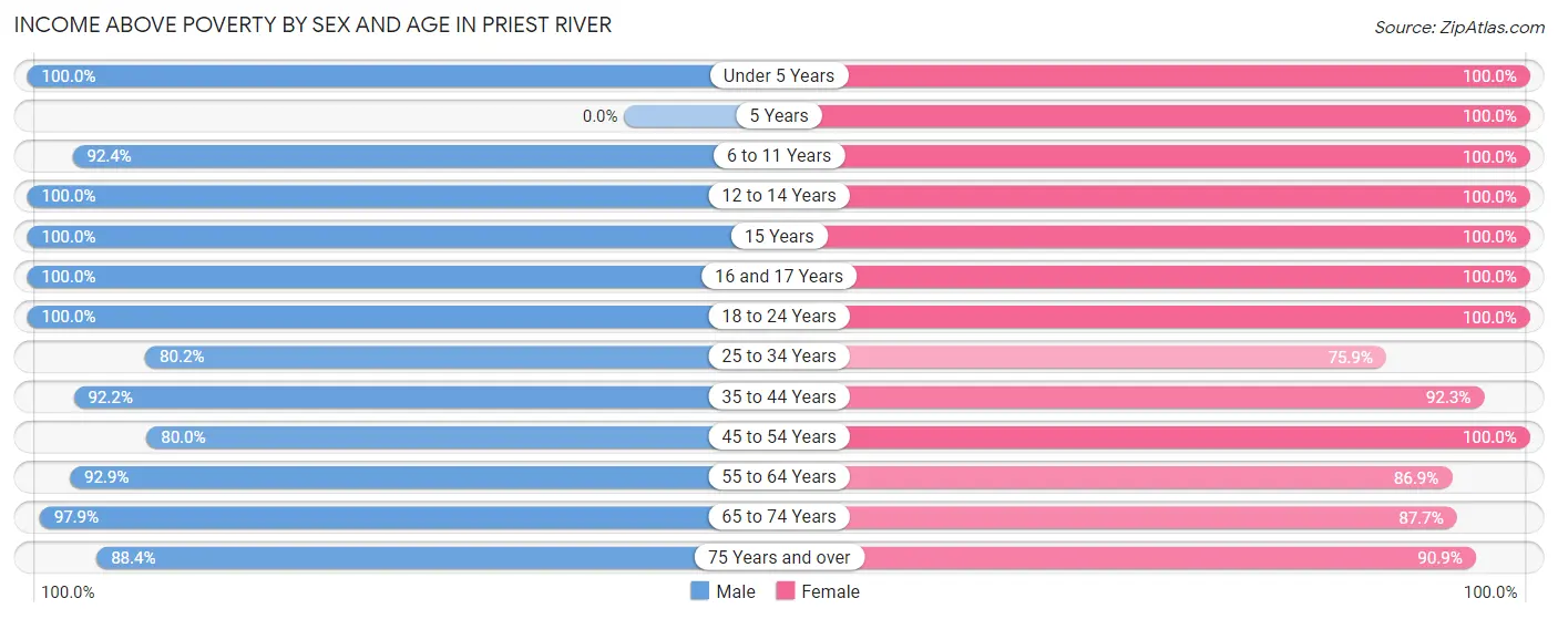 Income Above Poverty by Sex and Age in Priest River