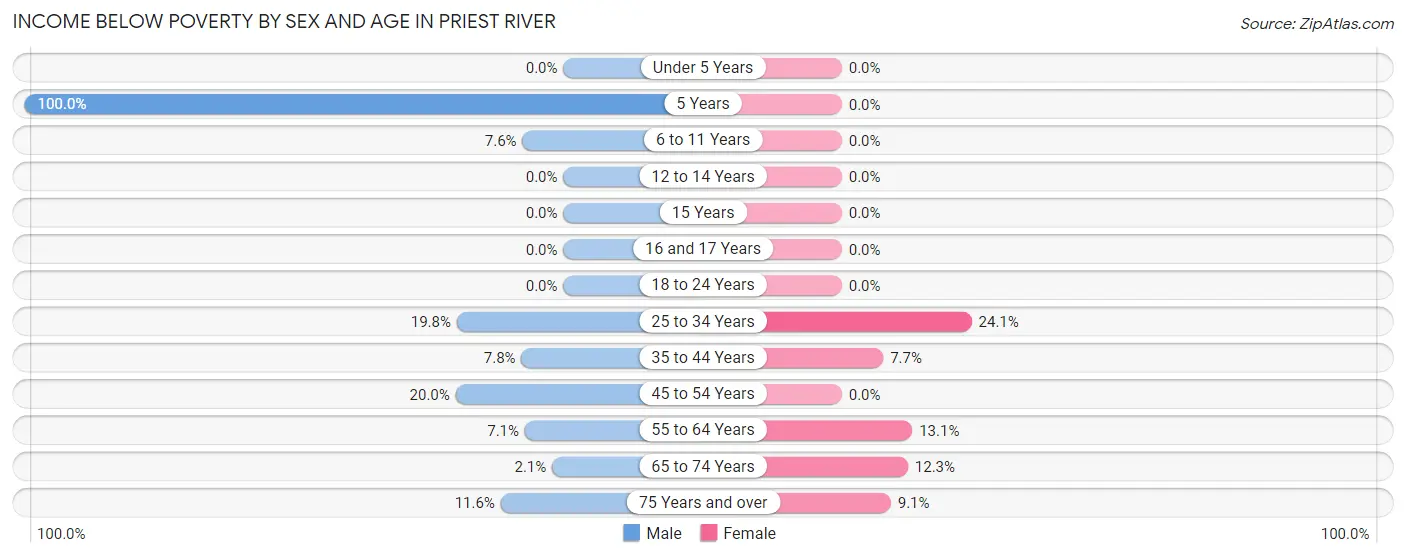 Income Below Poverty by Sex and Age in Priest River