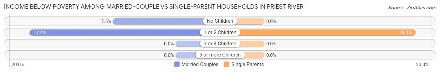 Income Below Poverty Among Married-Couple vs Single-Parent Households in Priest River