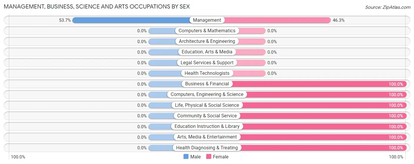 Management, Business, Science and Arts Occupations by Sex in Priest River