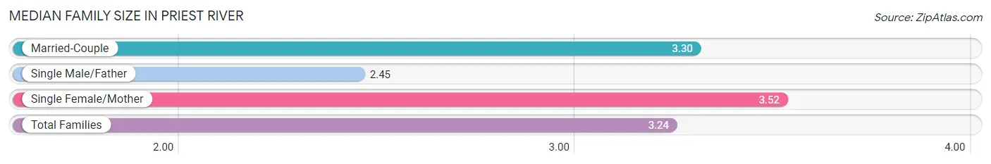 Median Family Size in Priest River