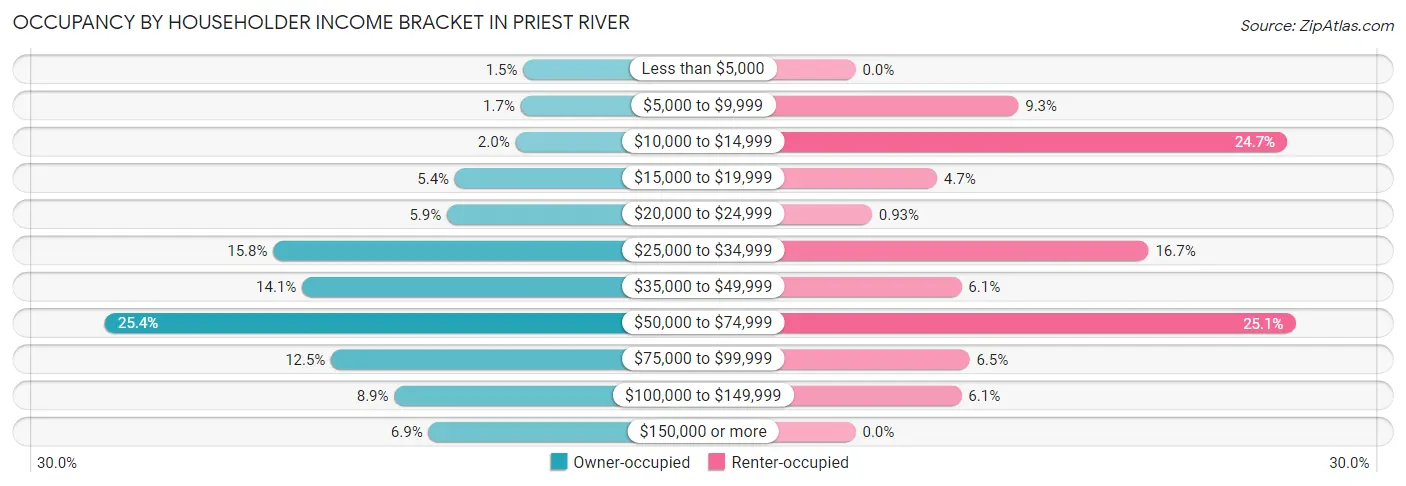 Occupancy by Householder Income Bracket in Priest River