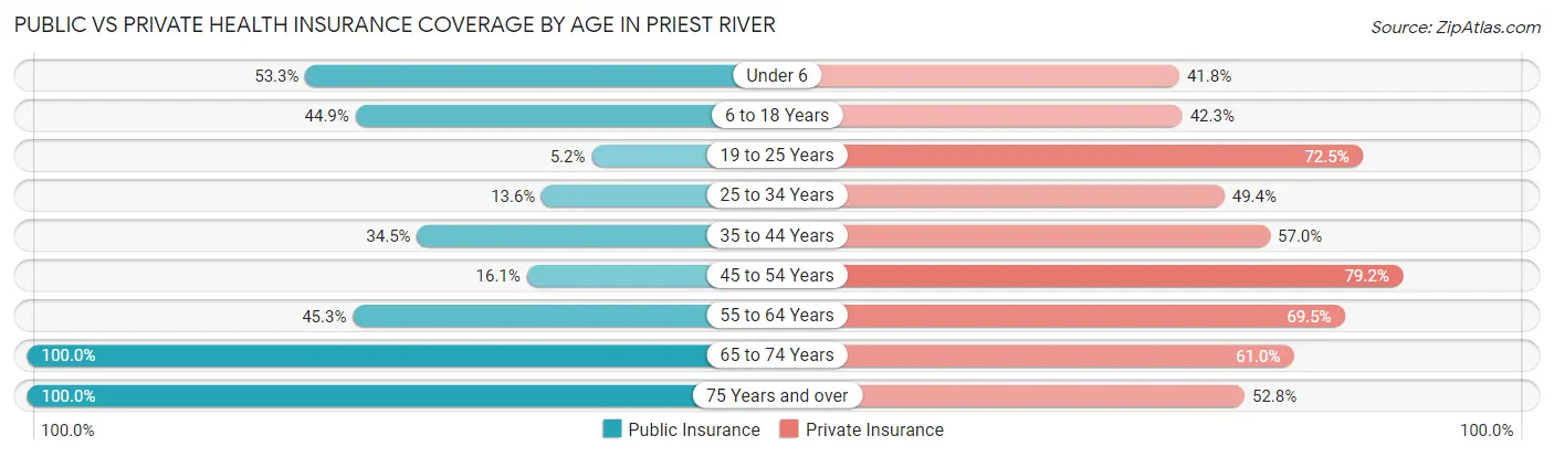 Public vs Private Health Insurance Coverage by Age in Priest River