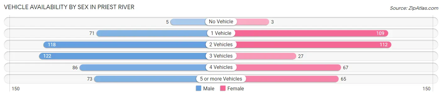 Vehicle Availability by Sex in Priest River