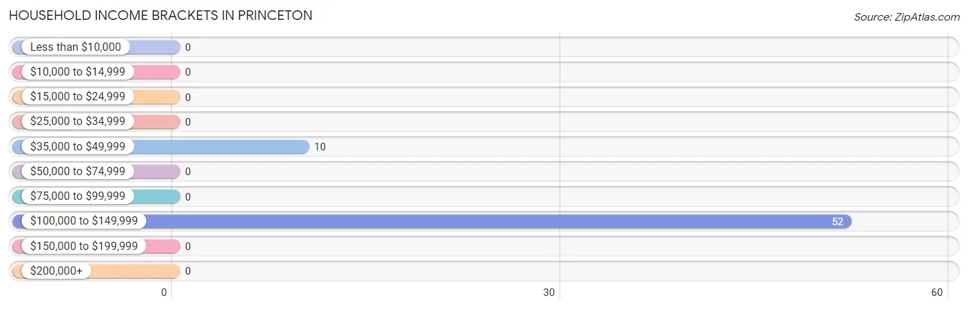 Household Income Brackets in Princeton