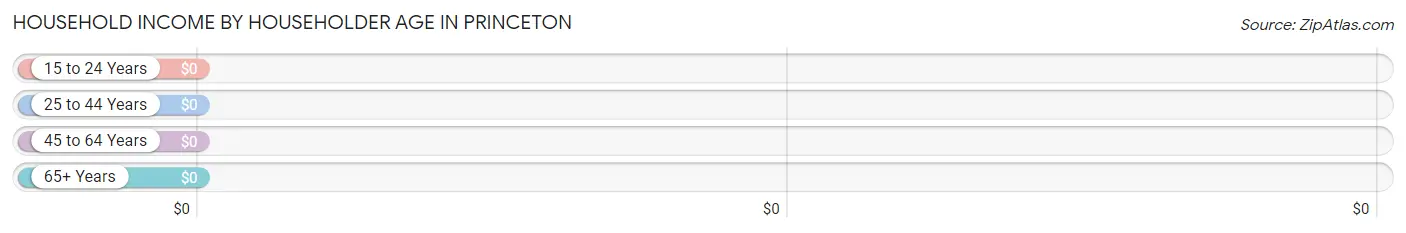 Household Income by Householder Age in Princeton