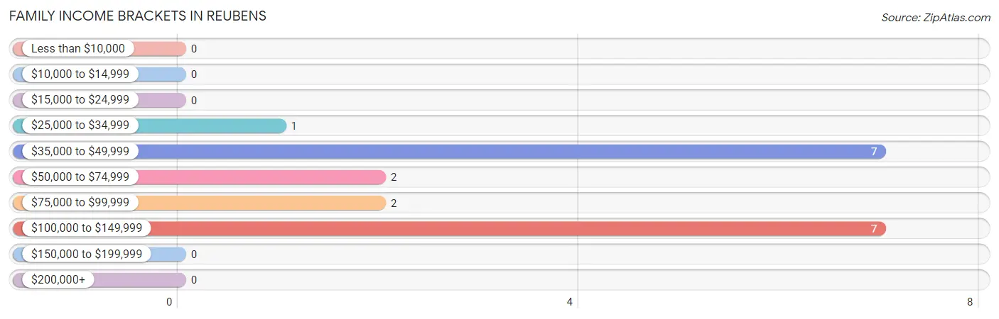 Family Income Brackets in Reubens