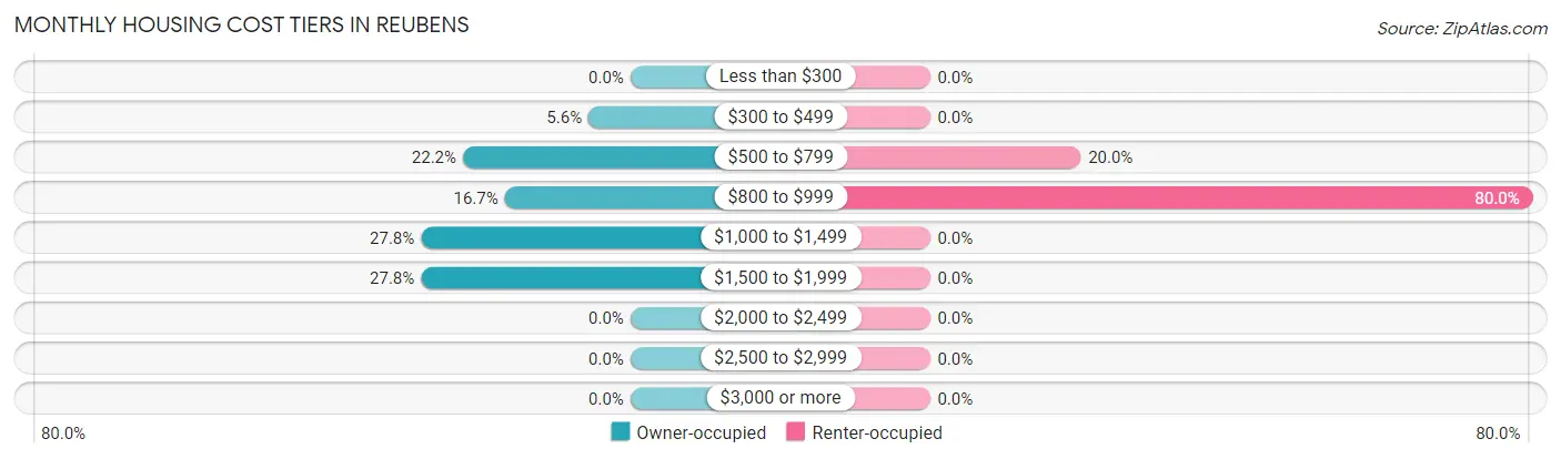 Monthly Housing Cost Tiers in Reubens