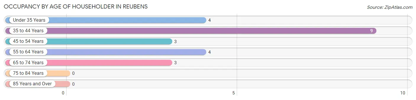 Occupancy by Age of Householder in Reubens