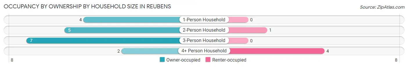 Occupancy by Ownership by Household Size in Reubens