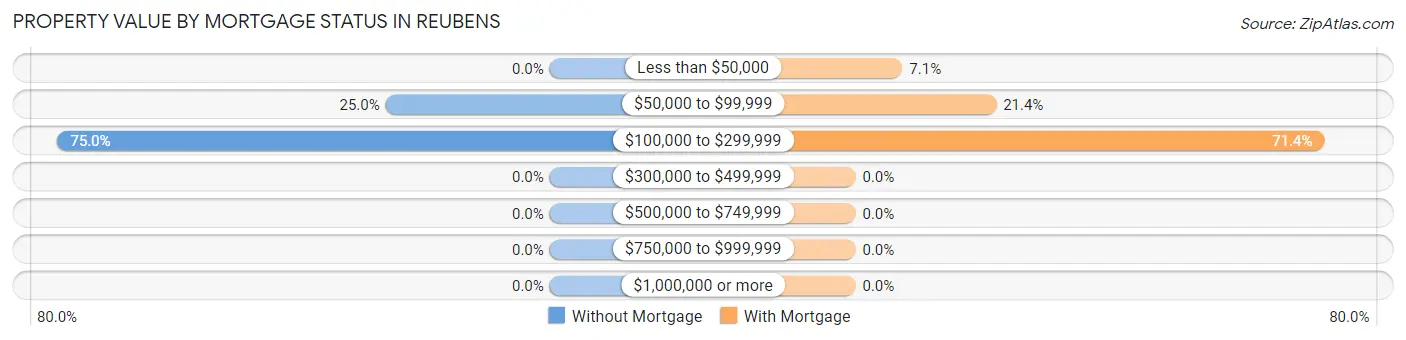 Property Value by Mortgage Status in Reubens