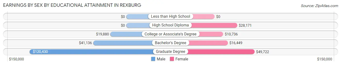Earnings by Sex by Educational Attainment in Rexburg