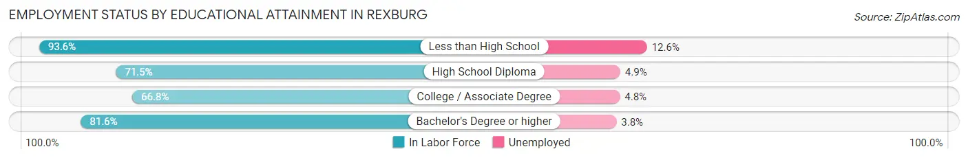 Employment Status by Educational Attainment in Rexburg