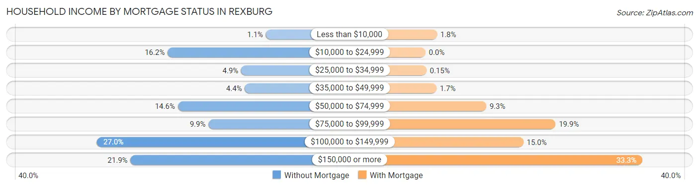 Household Income by Mortgage Status in Rexburg