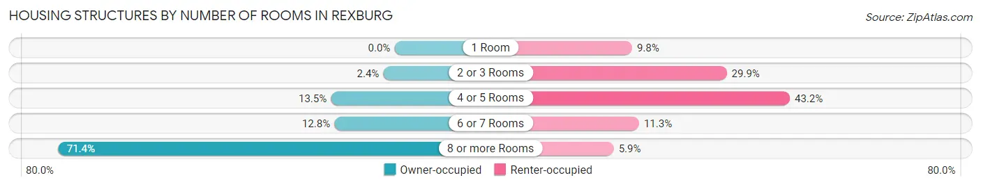 Housing Structures by Number of Rooms in Rexburg