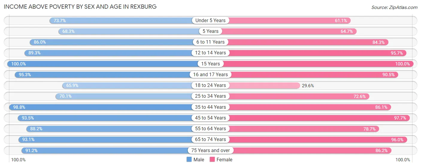 Income Above Poverty by Sex and Age in Rexburg