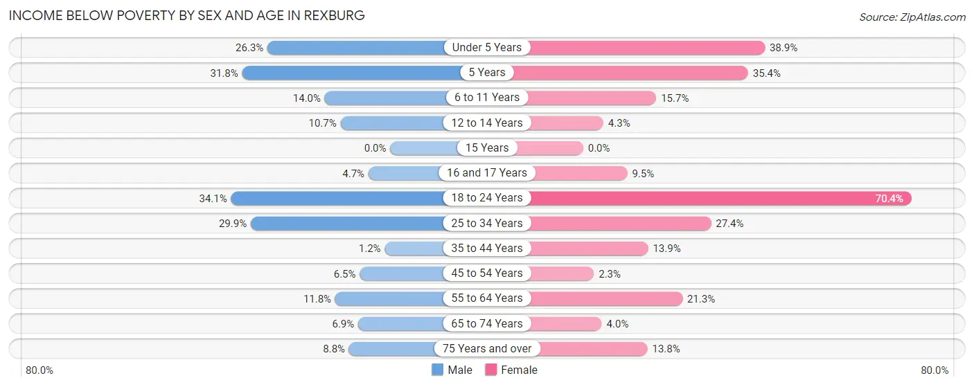 Income Below Poverty by Sex and Age in Rexburg