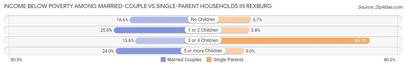Income Below Poverty Among Married-Couple vs Single-Parent Households in Rexburg