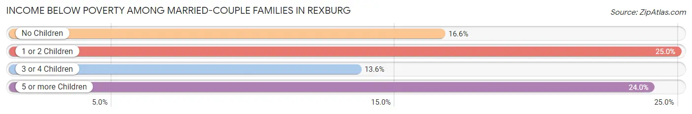 Income Below Poverty Among Married-Couple Families in Rexburg
