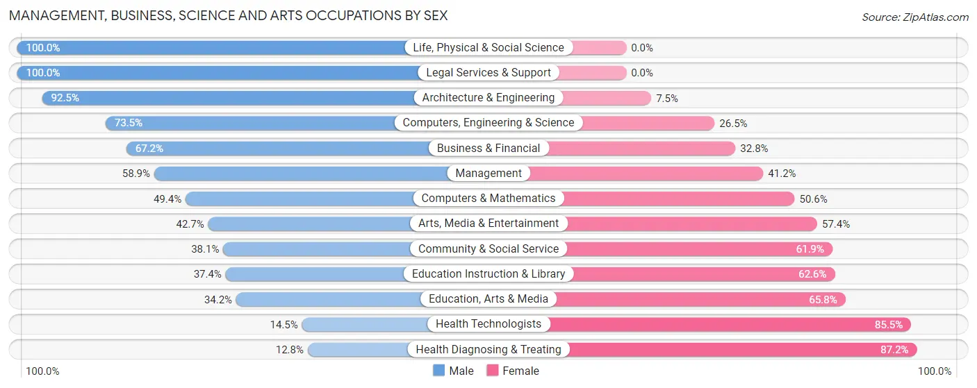 Management, Business, Science and Arts Occupations by Sex in Rexburg